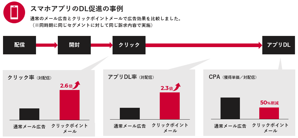 Pontaクリックポイントメールの広告効果（スマホアプリDL促進の事例）Pontaクリックポイントメールの広告効果（スマホアプリDL促進の事例）