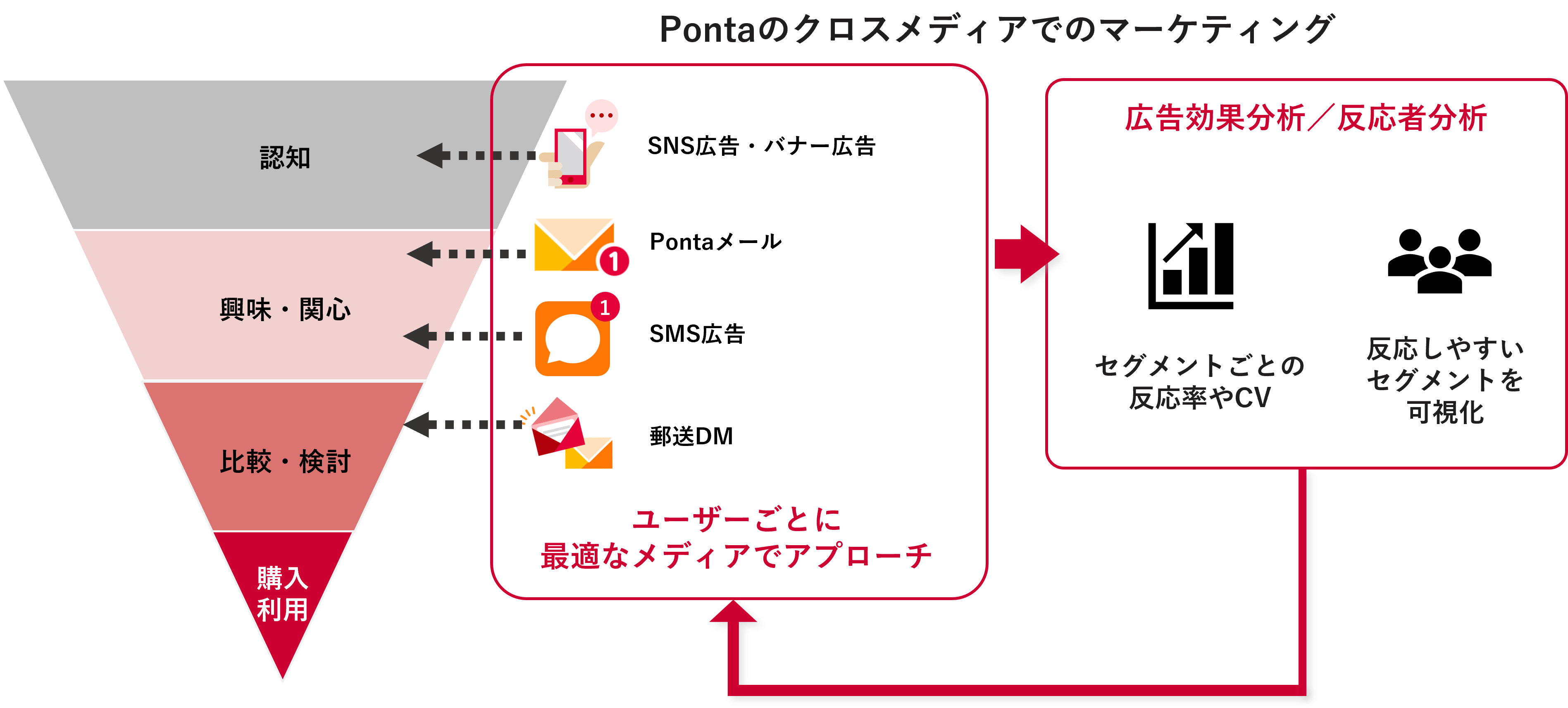 PontaのクロスチャネルマーケティングPontaのクロスチャネルマーケティング