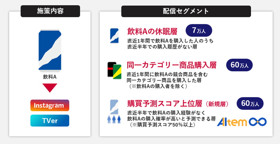 施策内容および配信セグメント