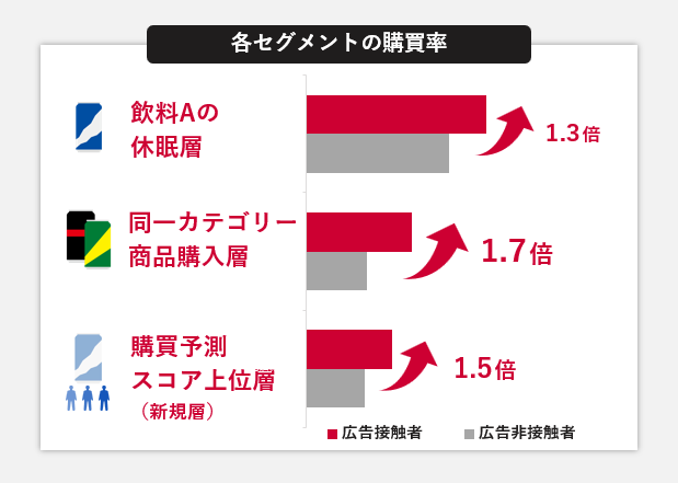 各セグメントの購買率