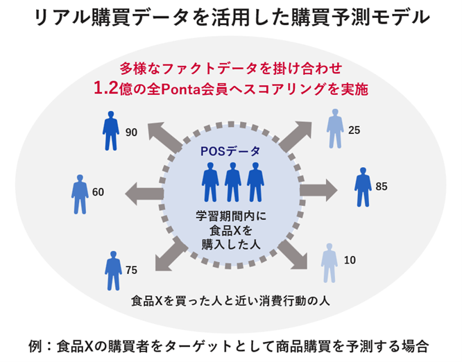 Pontaのリアル購買データを活用した購買予測モデル