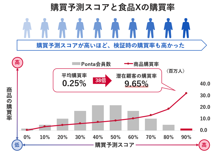 購買予測スコアと食品Xの購買率