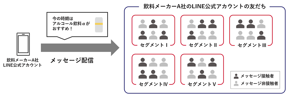 LINE Data Clean Room -Pontaデータ分析サービス- の活用事例LINE Data Clean Room -Pontaデータ分析サービス- の活用事例