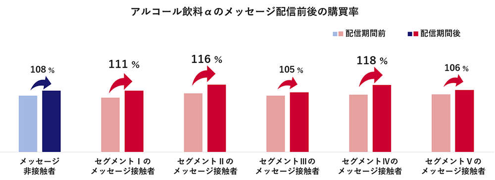アルコール飲料αのメッセージ配信前後の購買率アルコール飲料αのメッセージ配信前後の購買率