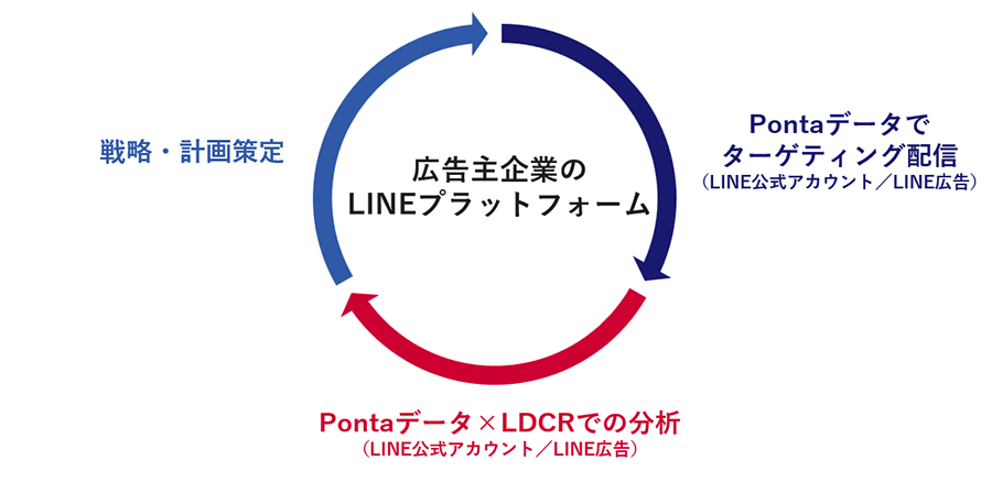 LINE Data Clean Room -Pontaデータ分析サービス- 利用したLINE上でのPDCALINE Data Clean Room -Pontaデータ分析サービス- 利用したLINE上でのPDCA