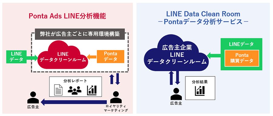 Ponta Ads LINE分析機能とLINE Data Clean Room -Pontaデータ分析サービス-Ponta Ads LINE分析機能とLINE Data Clean Room -Pontaデータ分析サービス-