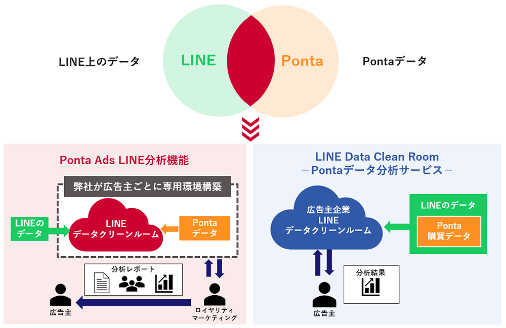 Pontaを活用したLINEの分析Pontaを活用したLINEの分析