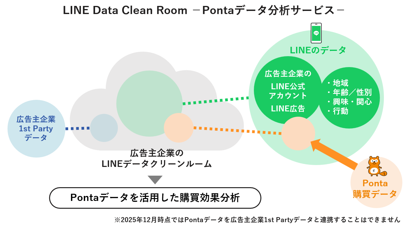 「LINE Data Clean Room －Pontaデータ分析サービス－」販売開始～広告主企業自身によるLINEを活用したプロモーションの購買効果分析が可能に～