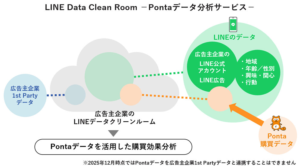 LINE Data Clean Room -Pontaデータ分析サービス-LINE Data Clean Room -Pontaデータ分析サービス-