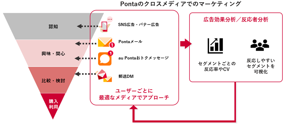 Pontaのクロスメディアでのマーケティング