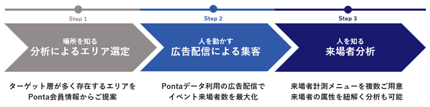 エリア選定・集客・分析をワンストップで支援するPontaサービス