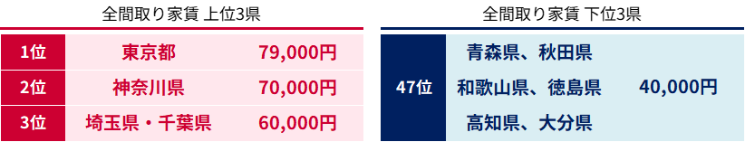都道府県別 家賃 ※賃貸、社宅・寮、シェアハウス居住者