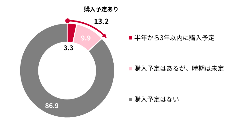 住宅購入意向 (n=145,902)(%)