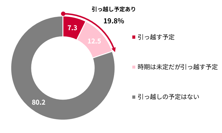 引っ越し意向 (n=145,902)(%)