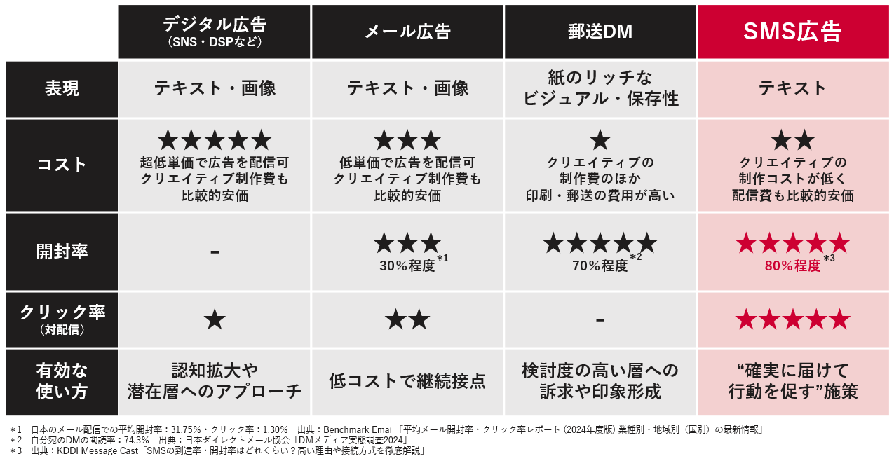 SMS広告を使ったプロモーションの活用シーンと位置づけSMS広告を使ったプロモーションの活用シーンと位置づけ