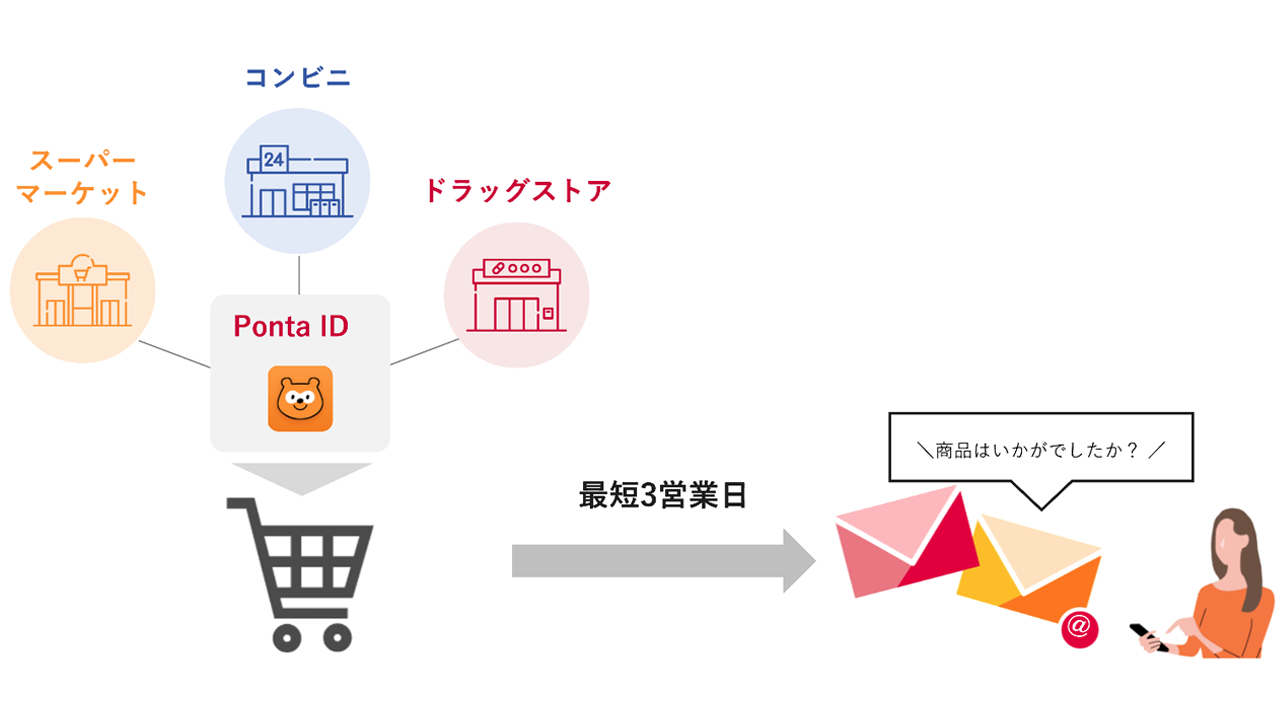店頭での商品購買を日次で捉え、最短3営業日後にアプローチする「購買Momentメール」の提供開始～コンビニ、スーパーマーケット、ドラッグストアの複数業態における購買を起点としたアプローチを実現～
